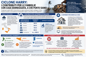 Scopri di più sull'articolo Ciclone Harry: i contributi per le famiglie con casa danneggiata