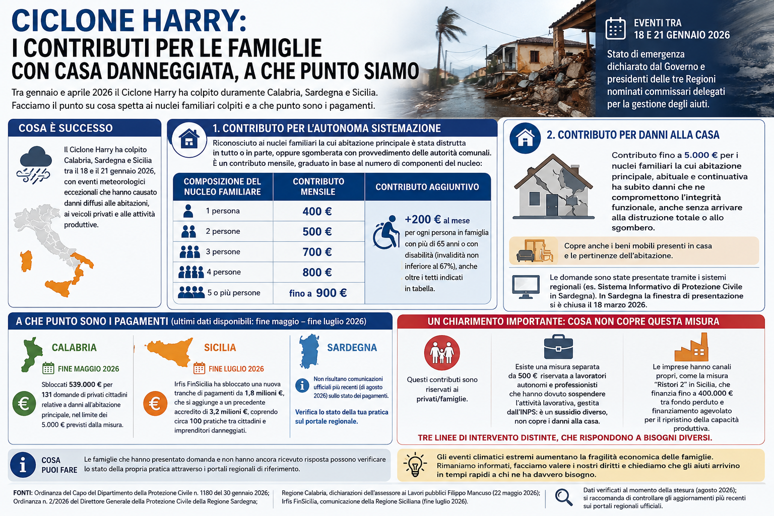 Al momento stai visualizzando Ciclone Harry: i contributi per le famiglie con casa danneggiata