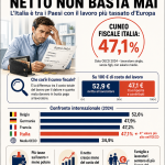 L’Italia tra i Paesi con il lavoro più tassato d’Europa