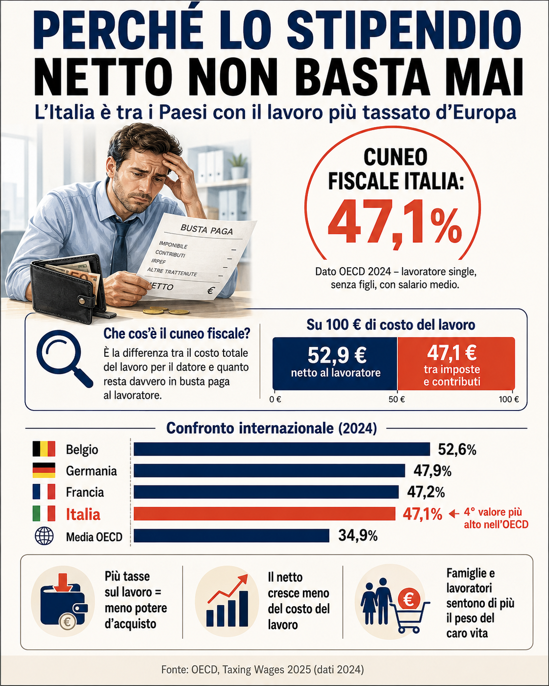 Al momento stai visualizzando L’Italia tra i Paesi con il lavoro più tassato d’Europa