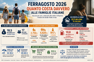 Scopri di più sull'articolo Ferragosto 2026: quanto costa davvero alle famiglie italiane