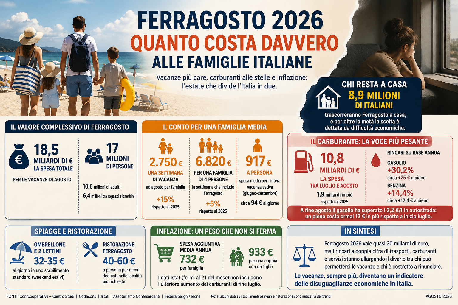 Al momento stai visualizzando Ferragosto 2026: quanto costa davvero alle famiglie italiane